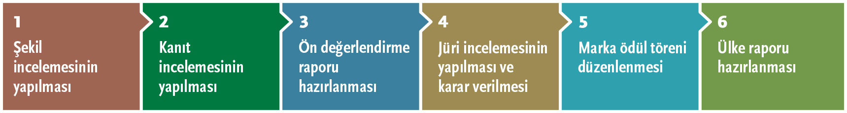 Değerlendirme Sürecinin Adımları