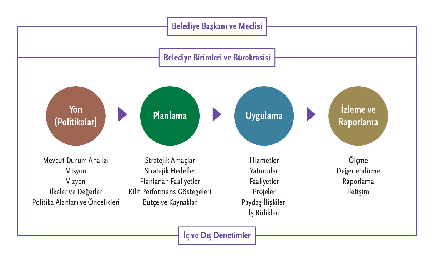 Entegre Belediye Yönetişim Modeli