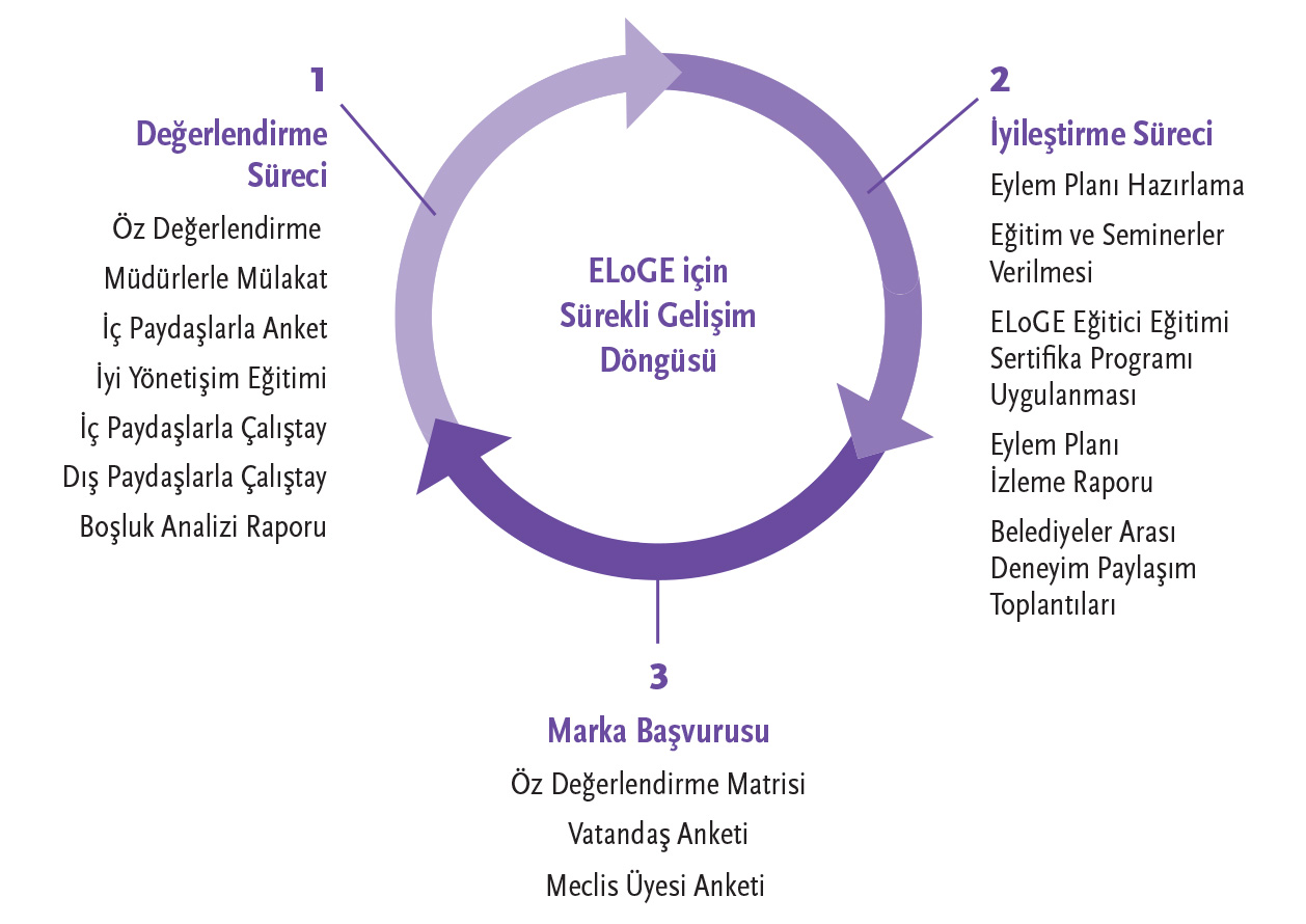 ELoGE için Sürekli Gelişim Döngüsü